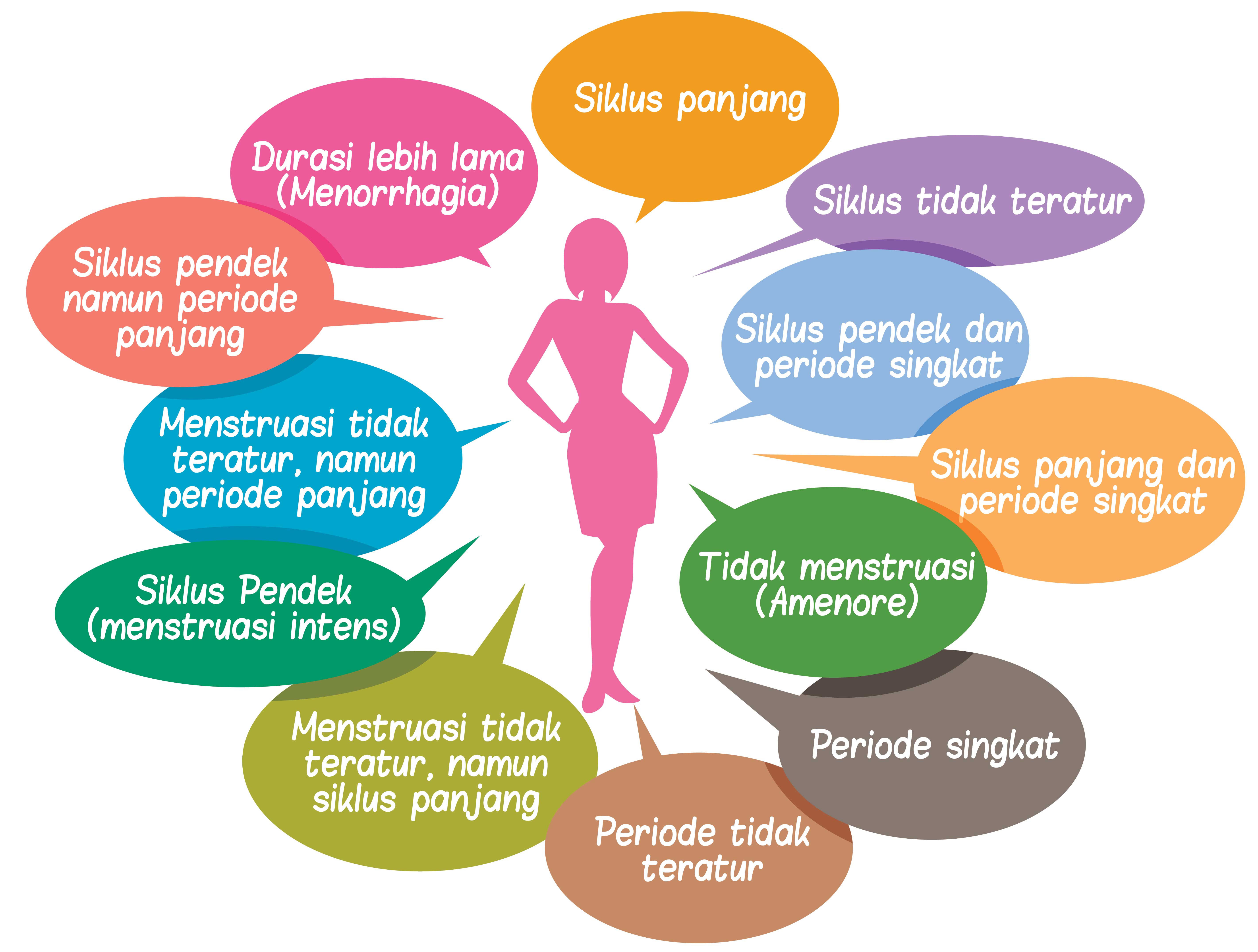 Statistics on menstrual cycles
