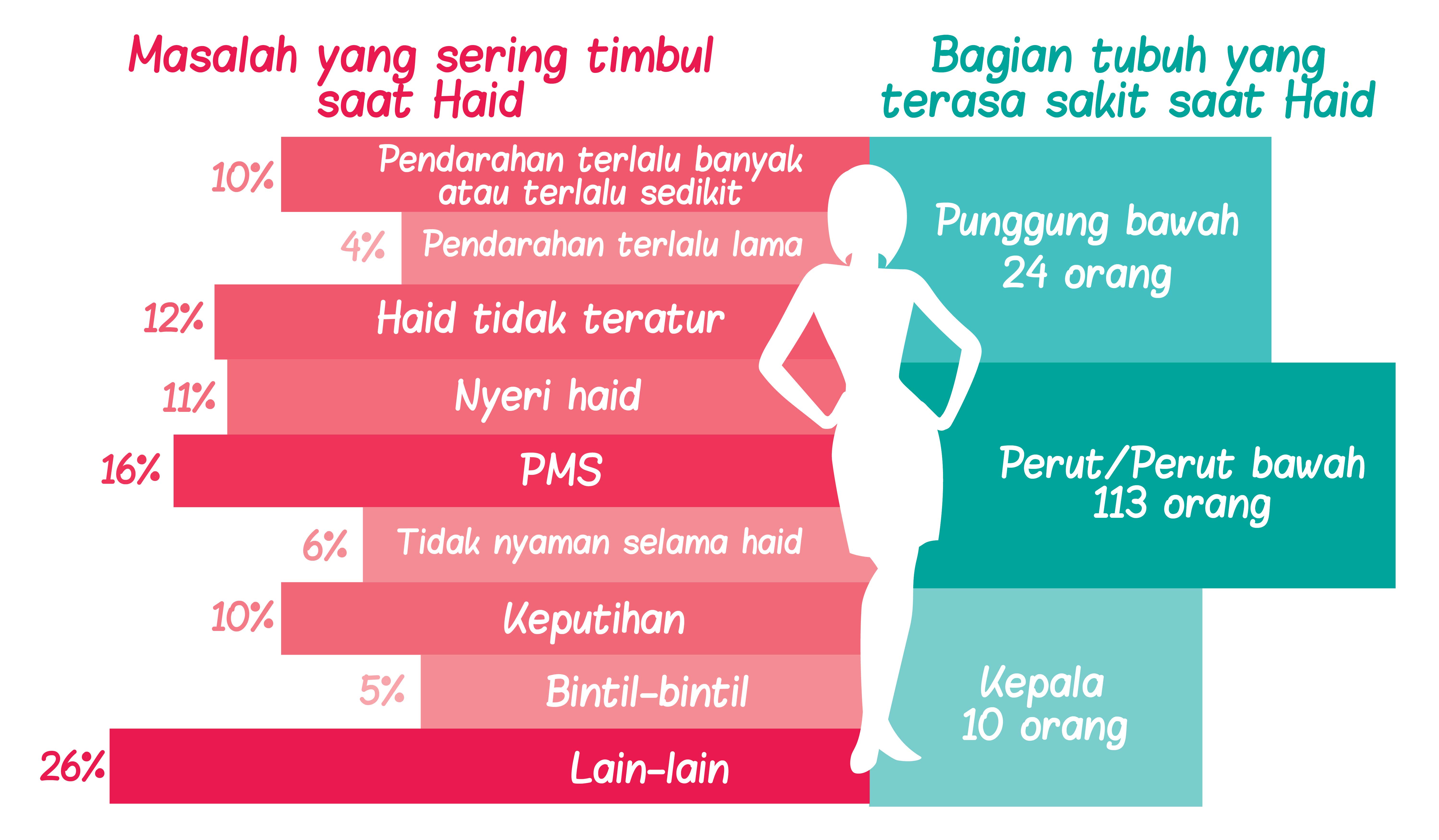 Masalah yang sering timbul saat Haid:10% pendarahan terlalu banyak/terlalu sedikit, 4% Pendarahan terlalu lama, 12% Haid tidak teratur, 11% Nyeri haid, 16% PMS, 6% Tidak nyaman selama haid, 10% Keputihan, 5% Bintil-bintil, 26% Lain-lain. Berdasarkan letak rasa sakit: 1. Perut / perut bawah: 113 orang, 2. Punggung bawah: 24 orang, 3. Kepala: 10 orang