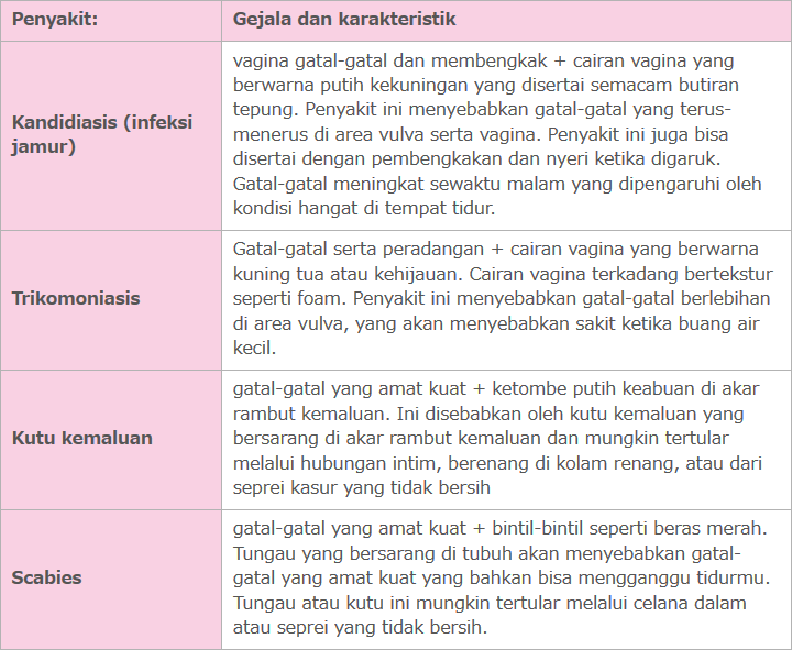 Jika kamu mengeluarkan cairan vagina yang tidak normal selain gatal-gatal dan bintil-bintil