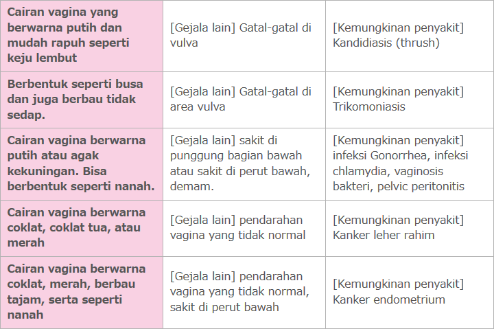 Diagnosis diri sendiri tentang kondisi cairan vagina dan gejala-gejala lain